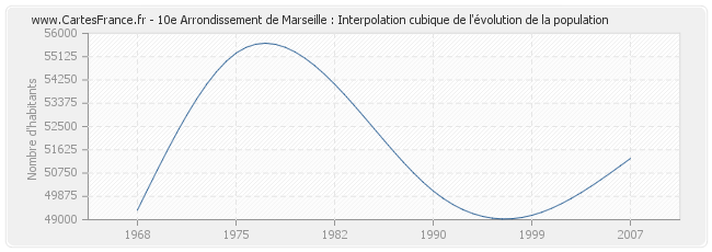10e Arrondissement de Marseille : Interpolation cubique de l'évolution de la population